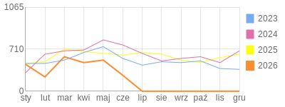 Wykres roczny blog rowerowy dornfeld.bikestats.pl